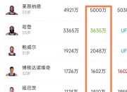 爱游戏体育在线-米德尔顿预计执行新赛季3330万球员选项的简单介绍