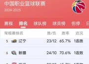 爱游戏体育官方-CBA新赛季两大变化：限制外援更换次数+放宽注册年龄的简单介绍