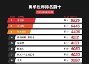 爱游戏体育官方-国际乒联最新排名：林诗栋仍男单第一，朱雨玲女单第六，陈熠第十的简单介绍