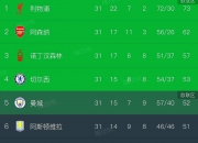 爱游戏体育入口-曼联战胜热刺，继续领跑积分榜