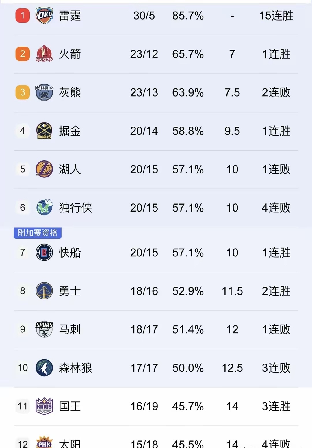 关于火箭队客场大胜，稳固排名的信息