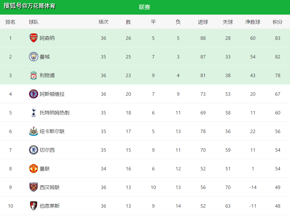关于法兰克福遭遇失利，积分榜告急的信息