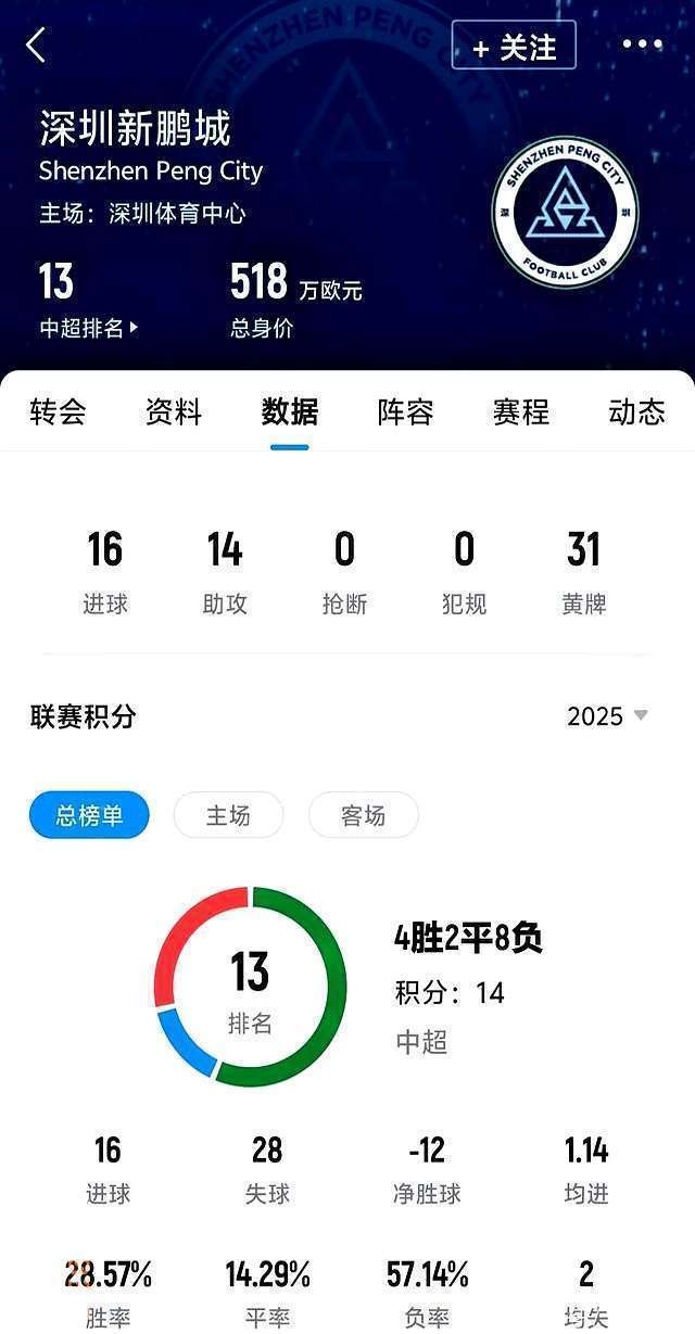 真的来了！28岁巴西锋霸官宣加盟中超：34场轰22球，首秀战蓉城！