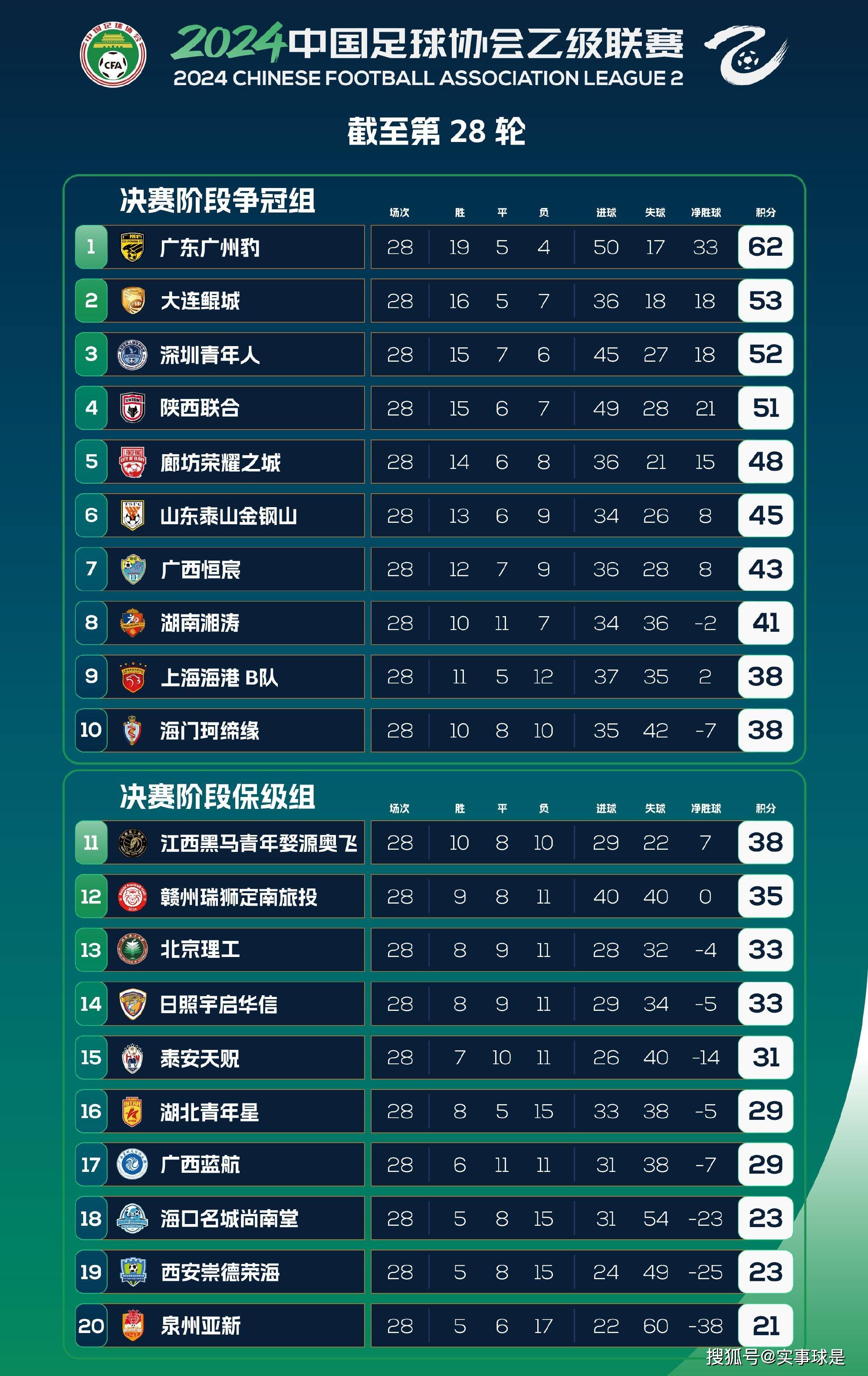关于中甲前瞻预测广州豹2-3大连鲲城的信息