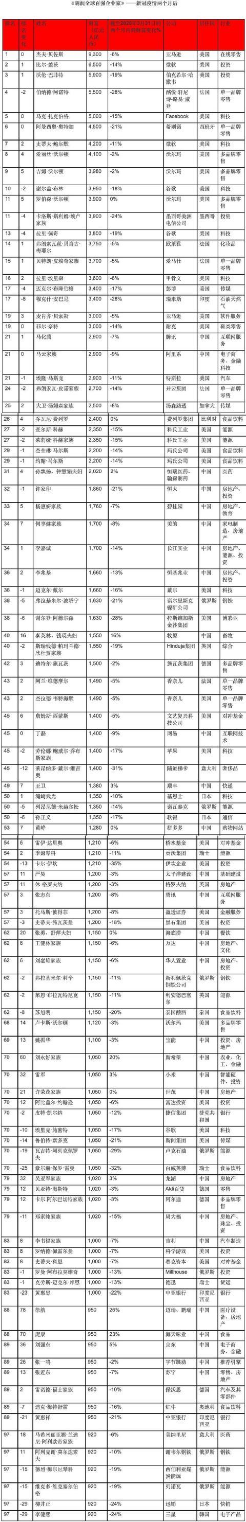 亚洲俱乐部实力榜更新，仅一队跻身世界百强，马