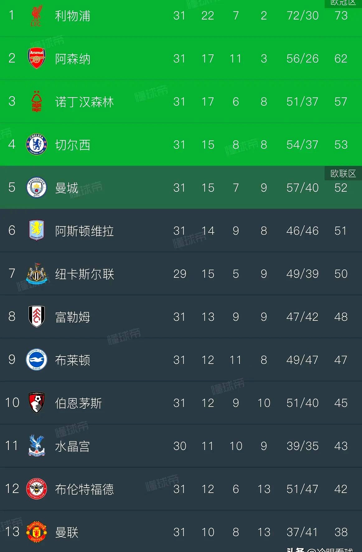 曼联战胜热刺，继续领跑积分榜