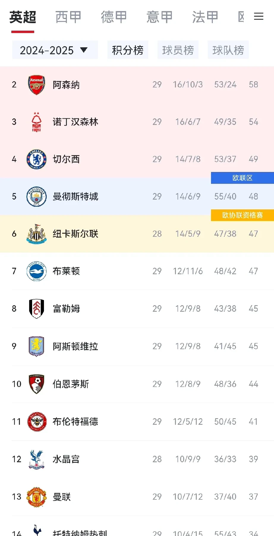 曼联战胜热刺，继续领跑积分榜