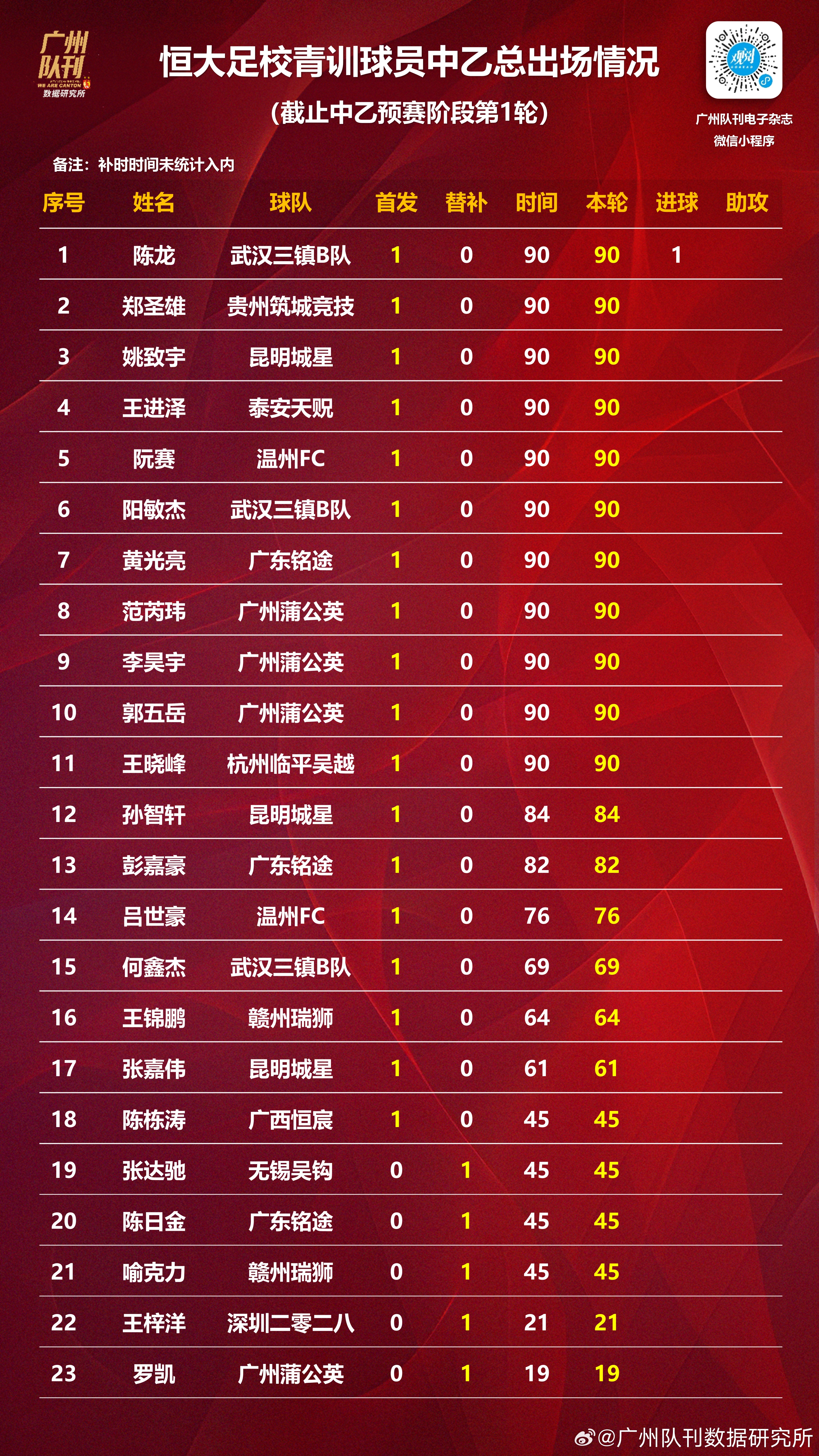 广州恒大豪取连胜，稳坐中超积分榜首位的简单介绍