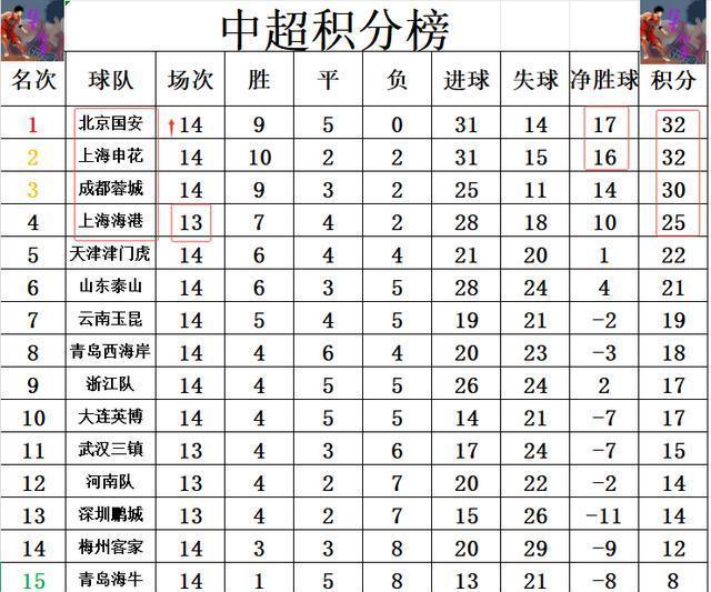 包含国安客场一球小胜，豪取四连胜稳坐领头羊的词条